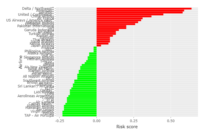 risk score