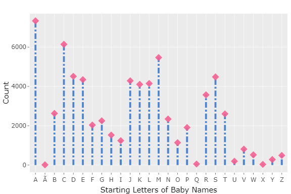 names_byletter